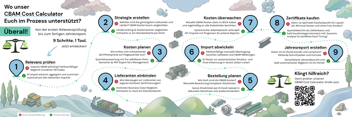 CBAM im Griff mit dem CBAM Cost Calculator